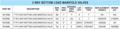 Banjo 3 Way Bottom Load Ball Valves